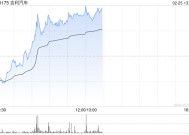 吉利汽车逆市涨超4% 近日宣布联合阶跃星辰、千里科技共同推动“AI+车”深度融合