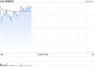 速腾聚创盘中涨逾4% 与小马智行(PONY.US)共同宣布深化战略合作