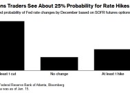 加息派不死心？即便美联储降息预期升温 期权市场仍涌现反向押注