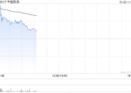 中船防务盈喜后涨超4% 预计2024年度归母净利润同比增加628.14%到732.16%