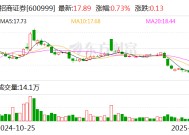 招商证券业绩快报：2024年度净利润103.67亿元 同比增长18.29%
