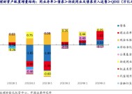 银行近期加大同业存单发行力度，为何不愁卖？业内：年内降息降准预期下，资金“抢跑”配置意愿较强