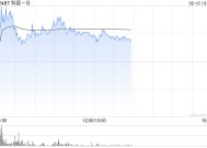 科笛-B午前涨超6% 机构称短期毛发及妆品增势驱动收入增长