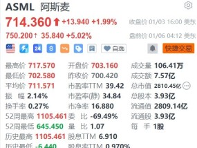 阿斯麦盘前大涨5%，CEO将与台积电董事长魏哲家见面