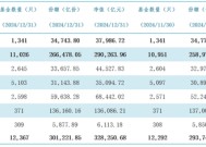 公募基金总规模达到32.83万亿元，创出历史新高