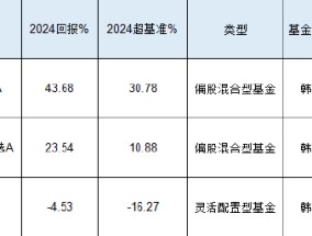 中航基金韩浩2024年业绩首尾相差48%：最牛赚43.68%，最差亏4%，被质疑不公平对待投资者