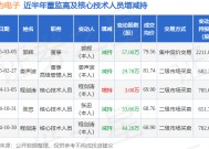 艾为电子：3月5日高管郭辉减持股份合计57万股