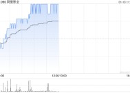 阿里影业现涨超7% 旗下阿里鱼与《黑神话：悟空》达成战略合作