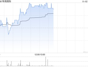 特海国际早盘涨逾4% 三季度翻台率及客单价均有提升