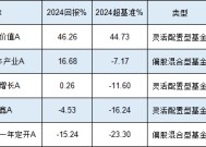 德邦基金雷涛2024业绩首尾相差61%：最牛赚46%排前十，最差亏15%！持仓收益五花八门 或涉嫌不公平对待投资者