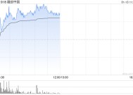 融创中国现涨近8% 公司极力反对清盘呈请不排除寻求更全面境外债务解决方案