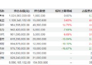 富国基金朱少醒最新持仓曝光，杰瑞股份、国瓷材料新进前十大重仓股，蓝晓科技与亿联网络退出前十大重仓股