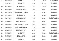 最不受欢迎ETF：上周南方中证500ETF遭净赎回16.93亿元， 华夏上证50ETF遭净赎回11.89亿元