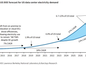 AI多耗电？现有预测都太保守! 美国能源部预测：2028年前数据中心电力需求增长约2-3倍