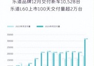 多品牌促成月销超三万，蔚来2025“销量翻番”有戏