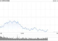 尾盘：纳指跌逾3% 标普指数跌破200日均线