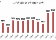 深圳二手房交易量重新站上6万套关口，楼市新政后连现5个“日光盘”