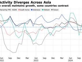 2024年亚洲制造业勉强增长 特朗普关税给前景蒙上阴影