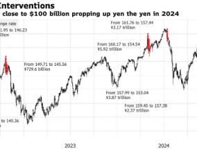 日元触及6个月低点 日本官方发出干预警告