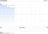 SaaS概念股涨幅居前 医渡科技涨近9%微盟集团涨近7%