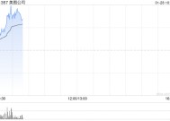 美图公司盘中涨逾7% 近日美图WHEE推出中文AI海报功能