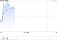 瑞浦兰钧现涨逾6% 公司2024年磷酸铁锂动力电池装车量的份额增速位居行业前3