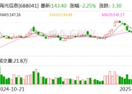 海光信息：2024年预盈18.1亿元-20.1亿元，同比增长43.29%-59.12%