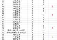 2024年券商债券业务执业质量评价结果公布 华创证券、德邦证券等券商评级滑至C类