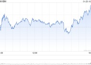 IBM第四季度营收175.53亿美元 净利润同比下降11%