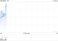 快手-W1月8日斥资2707.21万港元回购67.57万股