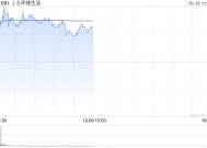 JS环球生活盘中一度涨超13% 小家电有望受益微信送礼