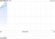 阿里巴巴-W早盘高开逾5% 阿里云发布通义千问旗舰版模型Qwen2.5-Max