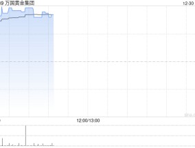 万国黄金集团早盘涨逾7% 金岭矿矿产资源量总量大增1.7倍