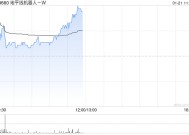 地平线机器人-W早盘涨超4% 高盛维持“买入”评级