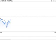 黄金突然“大变脸” 、原因在这里！金价大涨近15美元 关键日如何交易黄金？