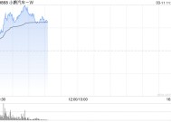 小鹏汽车-W早盘涨超5% 花旗给予目标价113港元