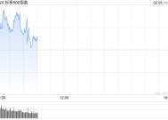 早盘：美股小幅上扬 标普指数上涨0.15%