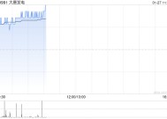 大唐发电现涨近4% 预计全年归母净利润同比增长约208%至252%