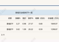 行业ETF风向标丨半日涨幅超3%，两影视ETF迎强势反弹