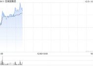 百果园集团早盘涨超6% 公司近期直播活动火热