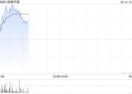 绿城中国盘中涨超3% 机构看好公司低毛利项目结转完成后盈利修复