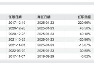 名将王鹏选择出走，宏利基金高管大换血后，又痛失栋梁