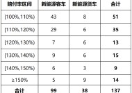 我国保险业去年承保新能源汽车3105万辆 承保亏损57亿