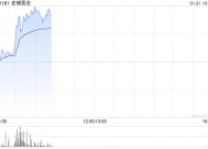 老铺黄金现涨逾6%刷新上市新高 近期获多家大行齐唱好