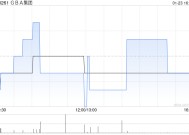 GBA集团完成发行合共1.94亿股配售股份