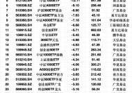 最不受欢迎ETF：上周华泰柏瑞沪深300ETF遭净赎回42.53亿元，沪深300ETF易方达遭净赎回27.53亿元