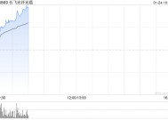 长飞光纤光缆早盘涨超13% 野村看好其业绩迎来转折点