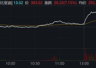 比亚迪午后大涨超7%，股价重回300元