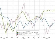 美国12月Markit服务业PMI创2022年3月以来新高，就业结束萎缩
