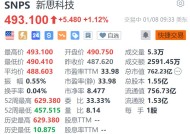 Synopsys涨超1.1% 英国监管机构或接受其提出的补救措施